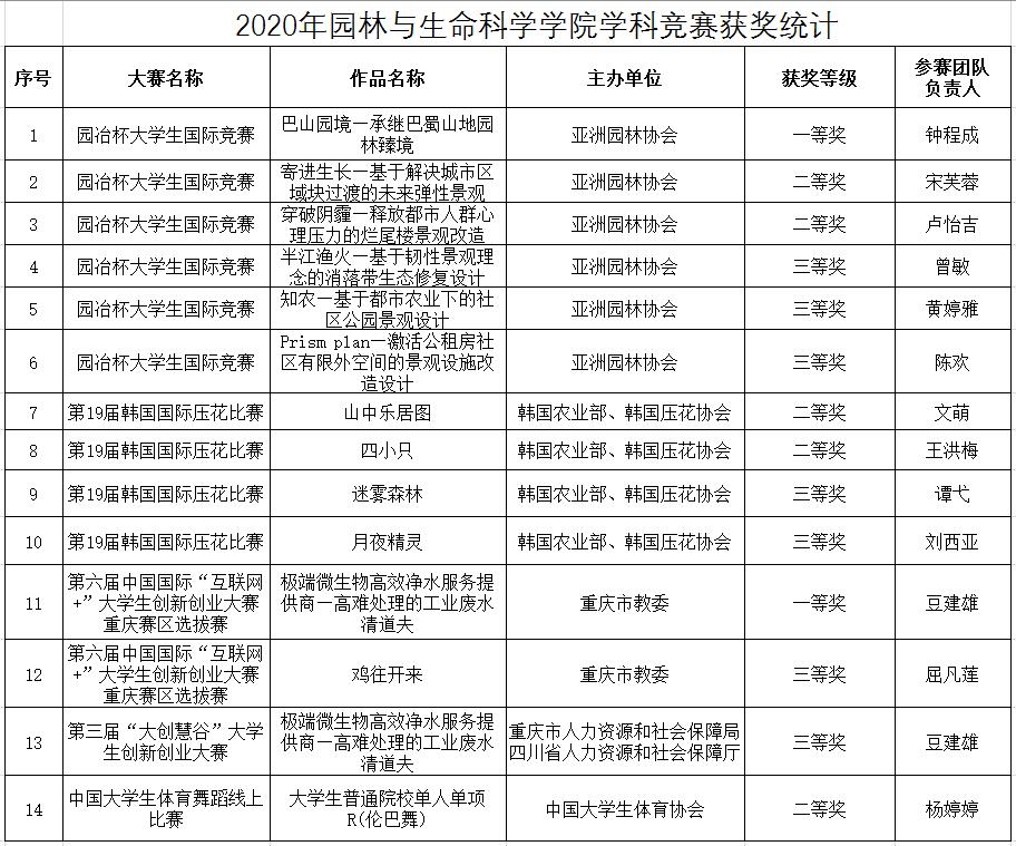 QQ截图202105251439442020年园林与生命科学公司学科竞赛获奖统计-截图.jpg